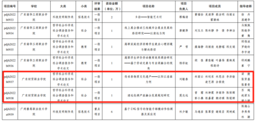 广东财贸职业学院两个项目获2022年广东省科技创新战略专项资金立项